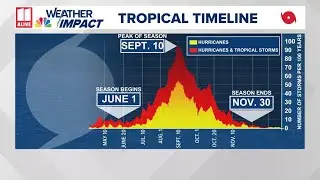 The science behind the peak of hurricane season | Weather Extra