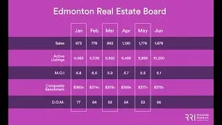 Edmonton Real Estate Board | June 2018