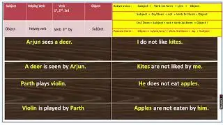 Active Passive Present Indefinite Tense#englishgrammar