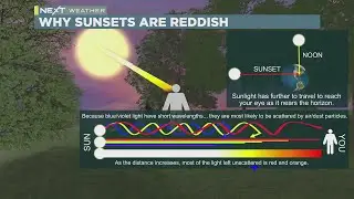 What's the science behind gorgeous sunsets?