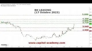 Analyse technique de BH leasing de la BVMT (20oct2023)