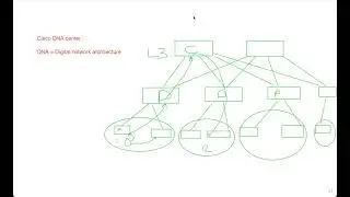 Controller-based networking-CCNA Training-June 6 2023