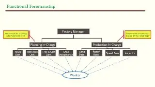 2.1 (2/3) - Taylor: Mental Revolution, Functional Foremanship, Followers, etc (UPSC PubAd by Ashish)