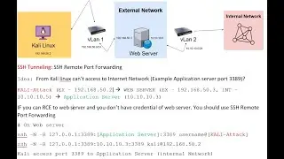SSH Tunneling: SSH Remote Port Forwarding