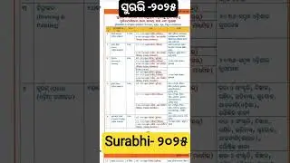 Surabhi 2025 Topic//theme and topics#surabhi #surabhi2025 #shortvideo #shorts #ytshorts