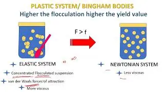 Part 2: Rheology | Non Newtonian System | Pseudoplastic flow | plastic flow | Dilatant flow