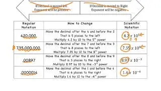 Converting Between Scientific Notation & Standard Form