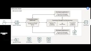 Ensuring data consistency with microservices - Introduction to MicroTx