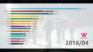 [DATA VISUALIZATION]TOP15 KPOP GAON 'TOTAL SALES' (2010&ndash;2019/05)