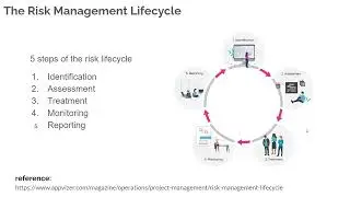Risk Management Lifecycle
