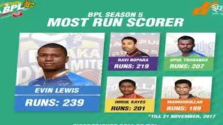 bpl 2017 most run scorer || bpl 2017 || season 5