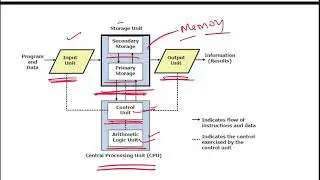 PPS - 1.4 :- Block Diagram of Computer ? || Functional Unit of Computer