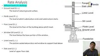 Different Levels of a Building