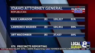 5-term Idaho attorney general loses in GOP primary battle