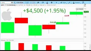 Swing trading strategy on AAPL made $4,500 (+1.95%) profit