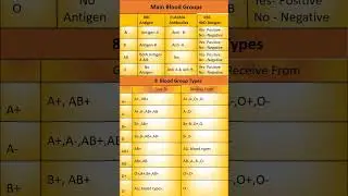 General Knowledge| Blood Groups|#Shorts#Consistent Learning