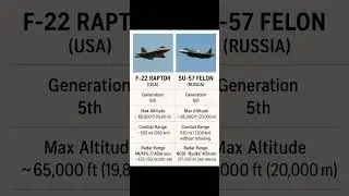 F-22 Raptor vs Su-57 Felon | 5th Gen Fighter Jet Comparison #F22 #Su57 #fighterjets