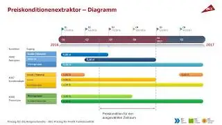Pricing im SAP f&uuml;r Fortgeschrittene