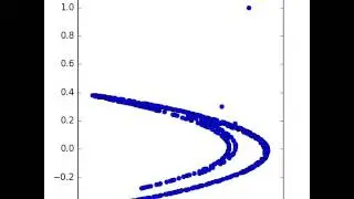 Henon Map(Function) Animation using Python (Michel H&eacute;non)