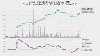 TME, Tencent Music Entertainment Group, 2025-02-21, stock prices and MACD indicators #MACD #TME