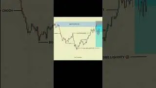 SMC Trading Strategy📊 || #shorts #daytrading #forex #crypto #orderblock #fvg #stockmarket