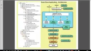 Spring Hibernate Integratio tutorials part 2 :   Architecture