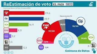 🍳 ReEstimaci&oacute;n de la Encuesta de 40dB para El Pa&iacute;s: La izquierda logra su mejor resultado desde 2023