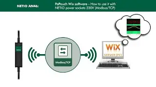 PaPouch Wix software &ndash; How to use it with NETIO power sockets 230V (Modbus/TCP)