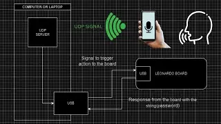 Android Voice - Speech Recognition ( Android + Arduino )