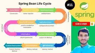Spring Bean Life Cycle | PostConstruct and PreDestroy Spring Bean Life Cycle Interview Questions