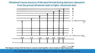 Electronic Spectra of Diatomic Molecules Part 1