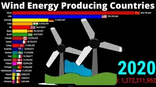 Highest wind energy producing countries | Largest producer of wind energy (1985-2020)
