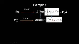 transform&eacute;e de Laplace : introduction et d&eacute;finition