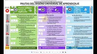 Cómo usar las Pautas DUA (incluye recurso interactivo en descripción).