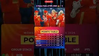 Points Table of WPL 2026 🔥🏏 #shorts #shortsfeed #trending #cricket #viral #pointstable #wpl #wpl2026