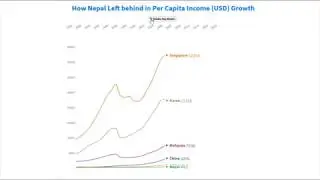 How Nepal Left behind in the Race of Per Capita Income