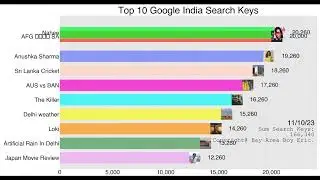 20231109 Google search keys in the United States and India