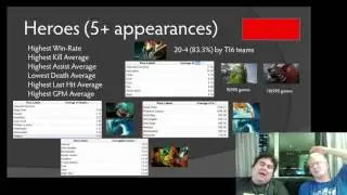 Stats Don't Lie*:  TI6 Compendium Predictions