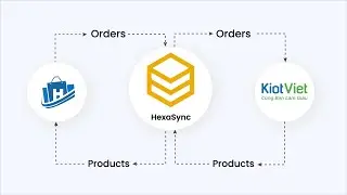 HexaSync Demo | Haravan KiotViet Integration - Product Sync