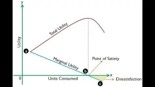 Total Utility Curve #utility#types#marginalutility