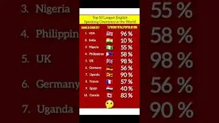 Top 10 Largest English Speaking Countries #english #englishspeaking #shorts