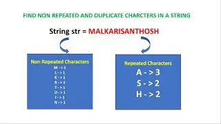 Java Program to find Non repeated and Duplicate Characters in a String|Automation|Malkari Santhosh|