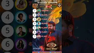 നിങ്ങളുടെ വോട്ട് ആർക്ക്?  Bigg Boss Vote Result Today Malayalam Season 7 Asianet Jiohotstar #shorts