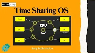 What is Time Sharing Operating System? | Easy Explanation
