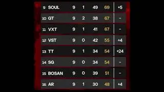 Thug Invitational Tournament | Points Table Today ,BGMI , Semi Finals Points Table #esports