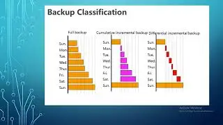 Introduction to Backup Types, Full, differential incremental and cumulative incremental backups