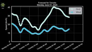 Toronto Monday June 01, 2020 Evening Weather Forecast