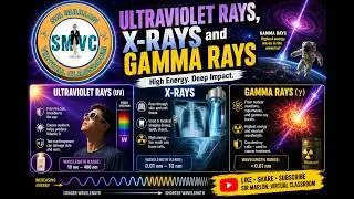 Applications of Ultraviolet Rays, X-Rays and Gamma Rays