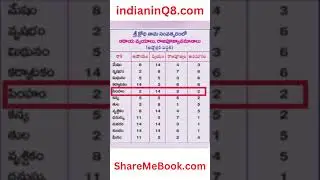 Raashi Phalalu 2024 Krodhinama Samvastaram #motidevo #motivationaldevotional