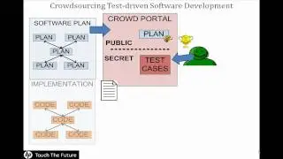 Crowdsourcing Test-driven Software Development